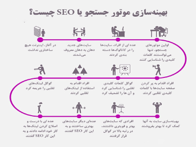 بهینه‌سازی سئو چیست؟ راهنمای کامل SEO برای افزایش رتبه در گوگل