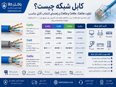کابل شبکه چیست؟ تفاوت Cat5e، Cat6 و Cat6a و راهنمای انتخاب کابل مناسب